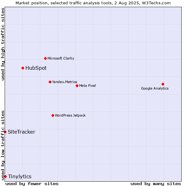Market position of HubSpot vs. Tinylytics vs. SiteTracker 