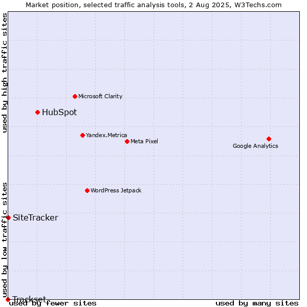 Market position of HubSpot vs. SiteTracker  vs. Trackset