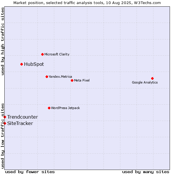 Market position of HubSpot vs. Trendcounter vs. SiteTracker 