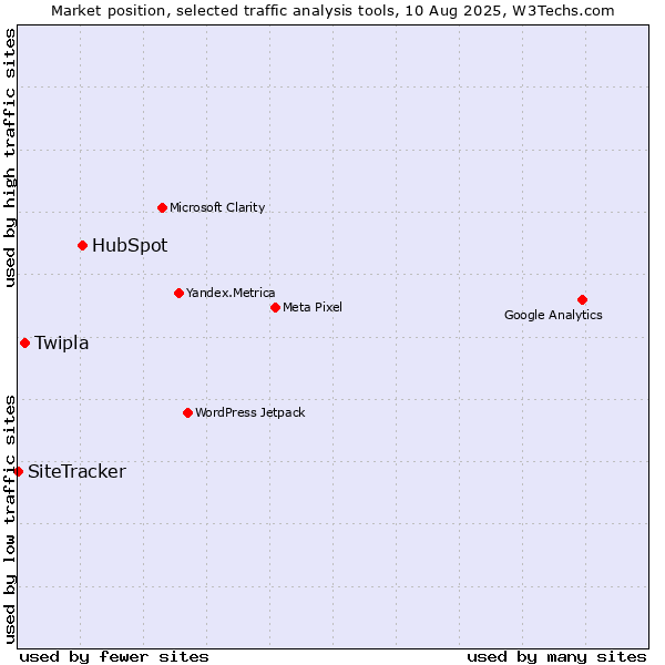 Market position of HubSpot vs. Twipla vs. SiteTracker 