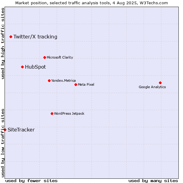 Market position of HubSpot vs. Twitter/X tracking vs. SiteTracker 