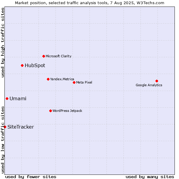 Market position of HubSpot vs. Umami vs. SiteTracker 