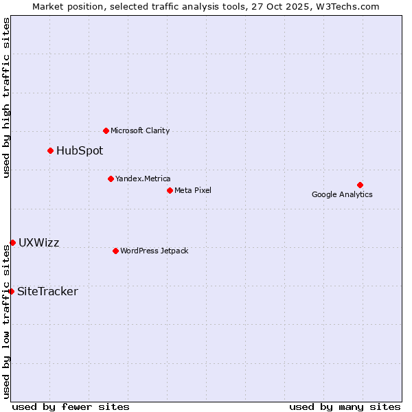Market position of HubSpot vs. UXWizz vs. SiteTracker 