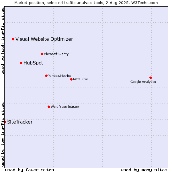 Market position of HubSpot vs. Visual Website Optimizer vs. SiteTracker 