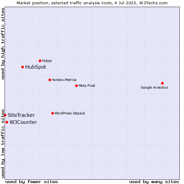Market position of HubSpot vs. W3Counter vs. SiteTracker 