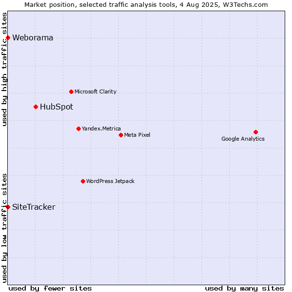 Market position of HubSpot vs. SiteTracker  vs. Weborama
