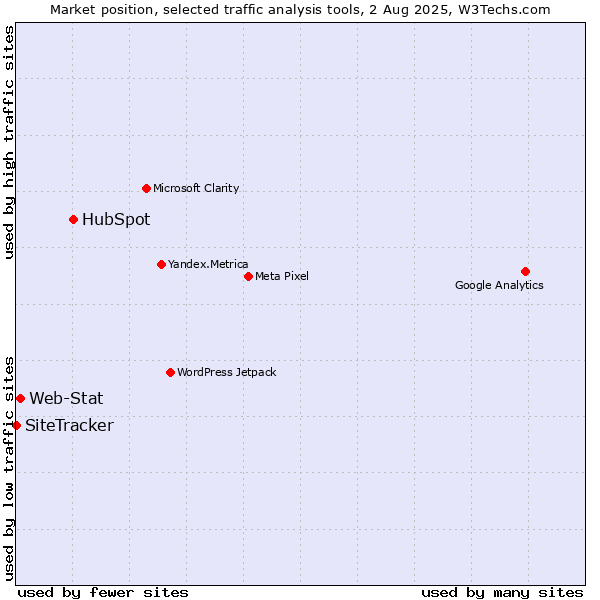 Market position of HubSpot vs. Web-Stat vs. SiteTracker 