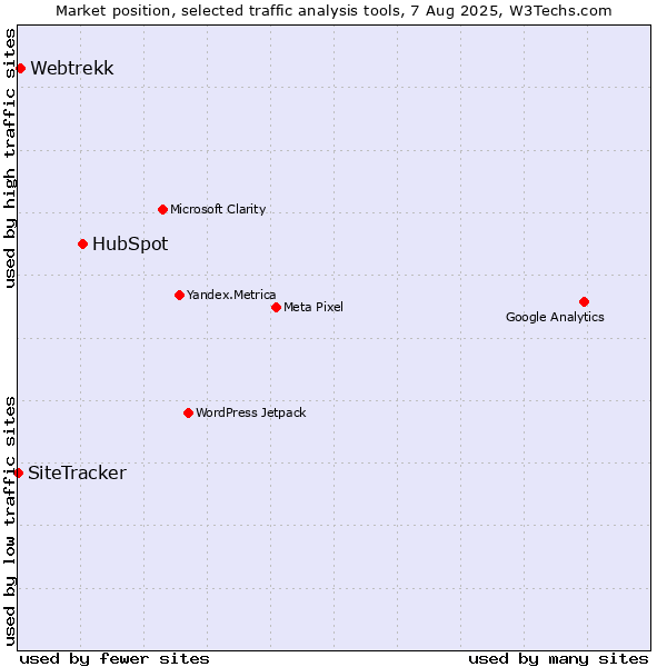 Market position of HubSpot vs. Webtrekk vs. SiteTracker 