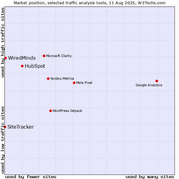 Market position of HubSpot vs. WiredMinds  vs. SiteTracker 