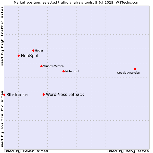 Market position of WordPress Jetpack vs. HubSpot vs. SiteTracker 