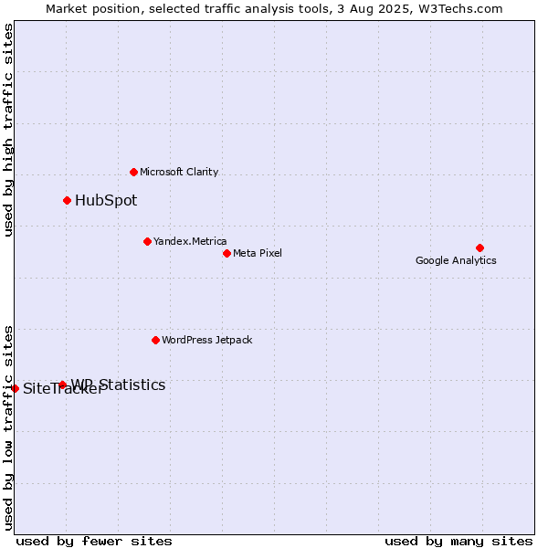 Market position of HubSpot vs. WP Statistics vs. SiteTracker 