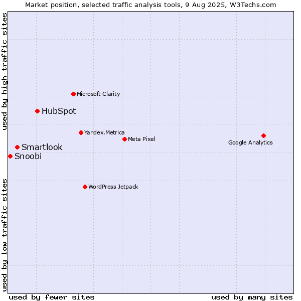 Market position of HubSpot vs. Smartlook vs. Snoobi