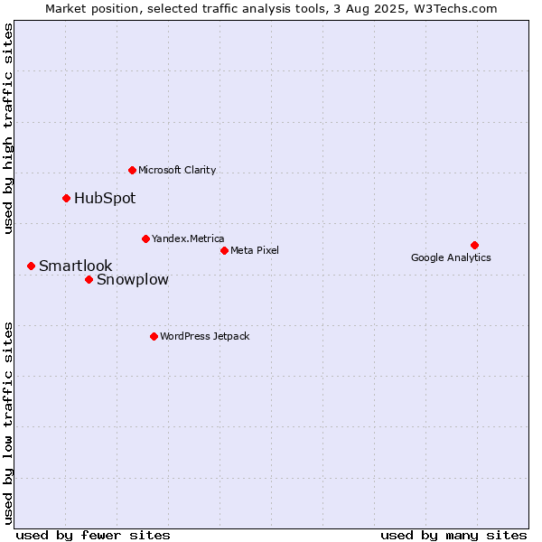 Market position of Snowplow vs. HubSpot vs. Smartlook