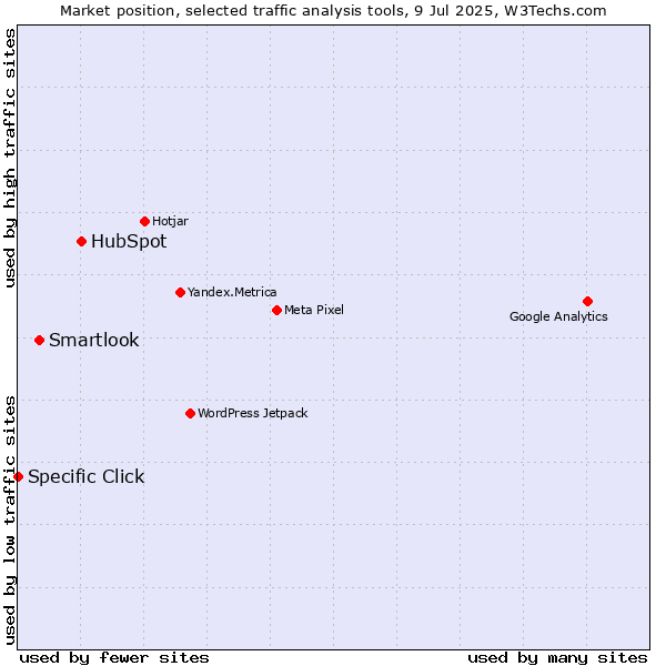 Market position of HubSpot vs. Smartlook vs. Specific Click