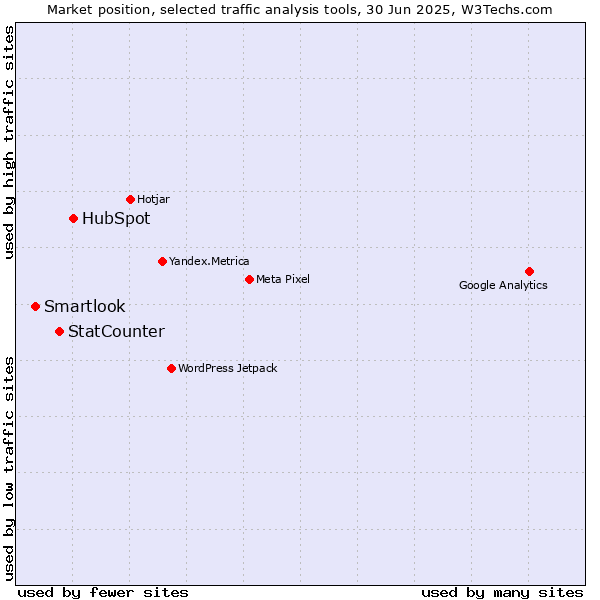 Market position of HubSpot vs. StatCounter vs. Smartlook