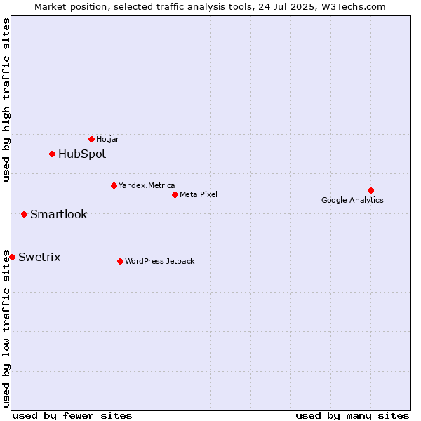 Market position of HubSpot vs. Smartlook vs. Swetrix