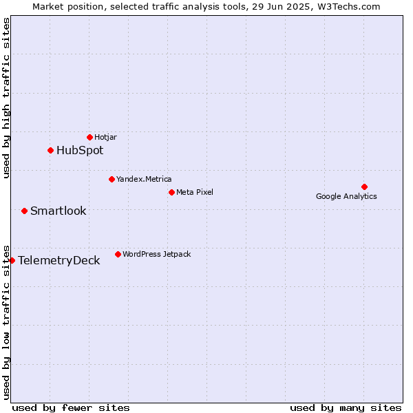 Market position of HubSpot vs. Smartlook vs. TelemetryDeck