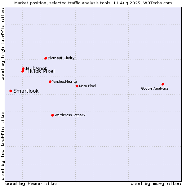 Market position of HubSpot vs. TikTok Pixel vs. Smartlook