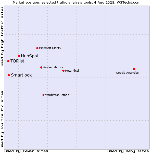 Market position of HubSpot vs. Smartlook vs. TOPlist
