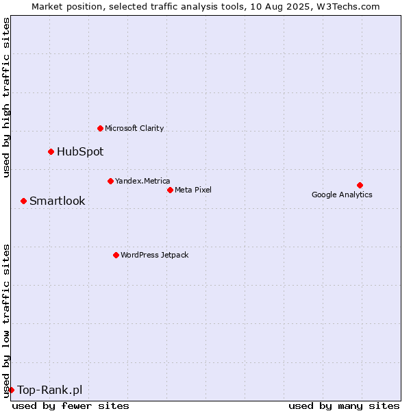 Market position of HubSpot vs. Smartlook vs. Top-Rank.pl