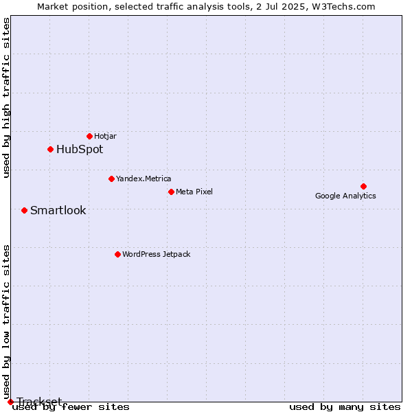 Market position of HubSpot vs. Smartlook vs. Trackset