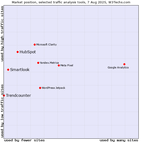 Market position of HubSpot vs. Smartlook vs. Trendcounter