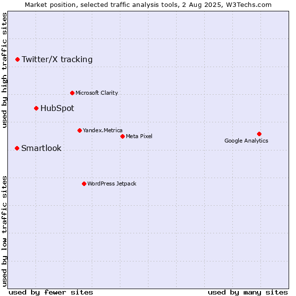 Market position of HubSpot vs. Twitter/X tracking vs. Smartlook
