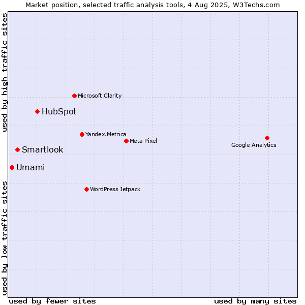 Market position of HubSpot vs. Smartlook vs. Umami