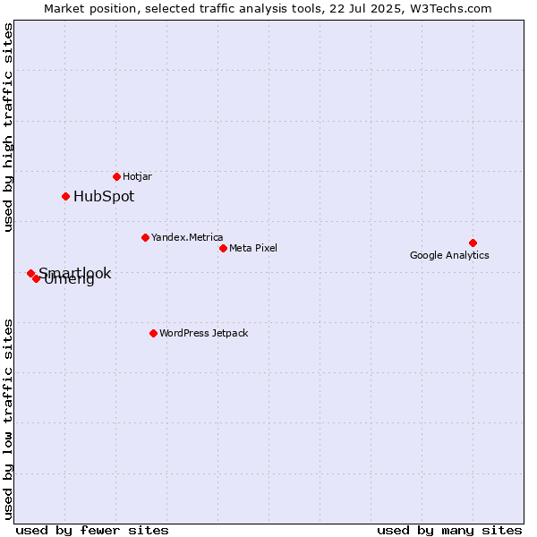 Market position of HubSpot vs. Umeng vs. Smartlook
