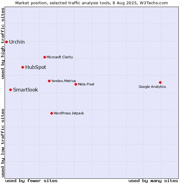 Market position of HubSpot vs. Smartlook vs. Urchin