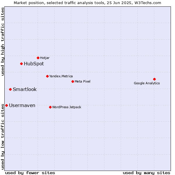 Market position of HubSpot vs. Smartlook vs. Usermaven