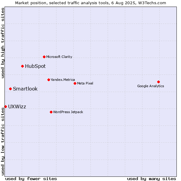 Market position of HubSpot vs. Smartlook vs. UXWizz