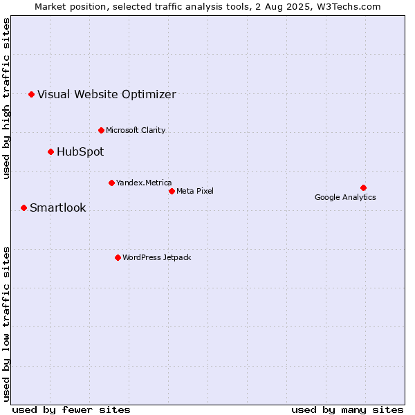 Market position of HubSpot vs. Visual Website Optimizer vs. Smartlook