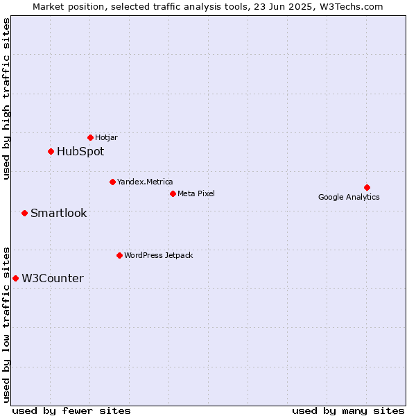 Market position of HubSpot vs. Smartlook vs. W3Counter