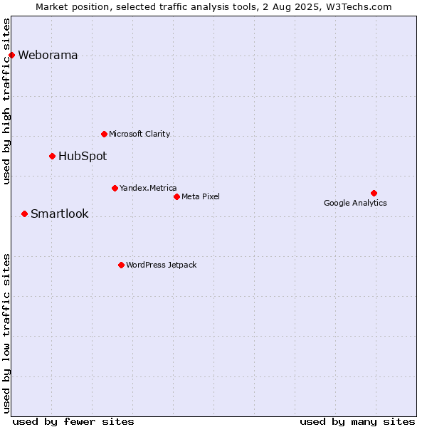Market position of HubSpot vs. Smartlook vs. Weborama
