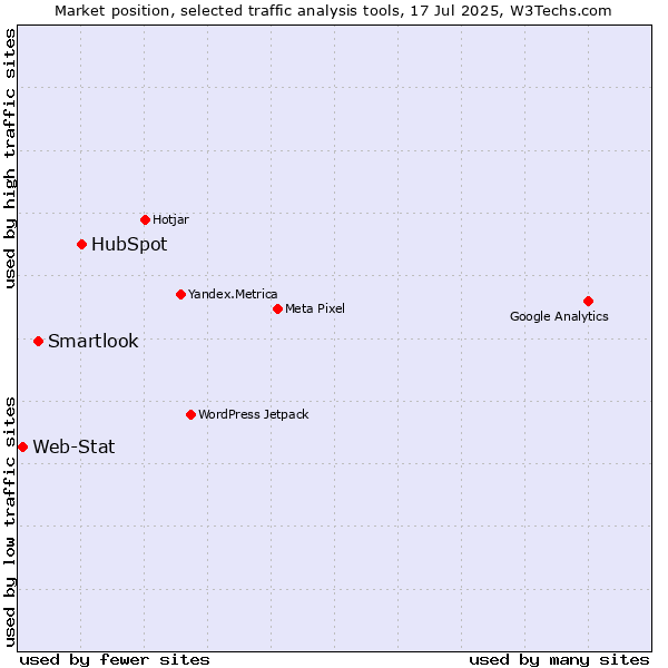 Market position of HubSpot vs. Smartlook vs. Web-Stat