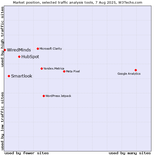 Market position of HubSpot vs. Smartlook vs. WiredMinds 