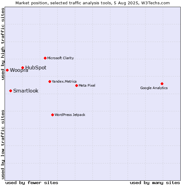 Market position of HubSpot vs. Smartlook vs. Woopra