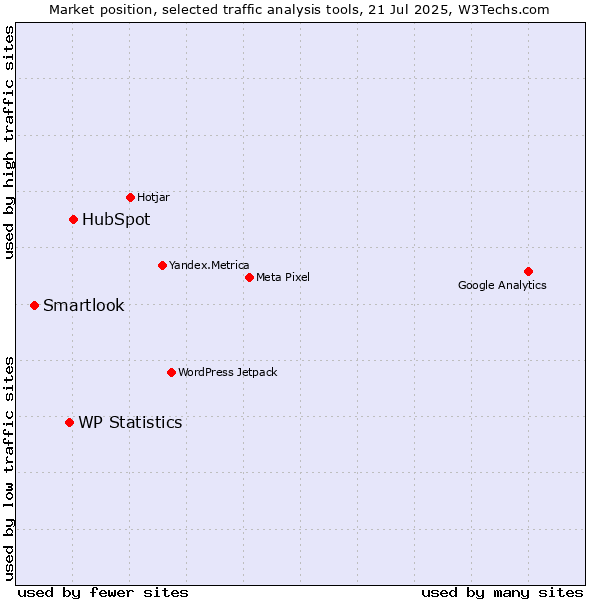 Market position of HubSpot vs. WP Statistics vs. Smartlook