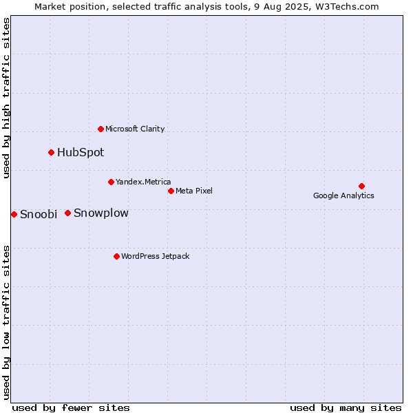 Market position of Snowplow vs. HubSpot vs. Snoobi