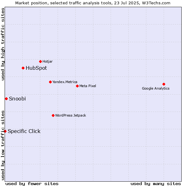 Market position of HubSpot vs. Snoobi vs. Specific Click