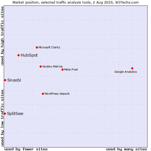 Market position of HubSpot vs. Snoobi vs. Splitbee