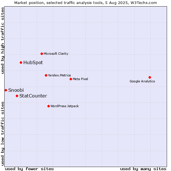 Market position of HubSpot vs. StatCounter vs. Snoobi