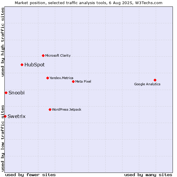 Market position of HubSpot vs. Snoobi vs. Swetrix
