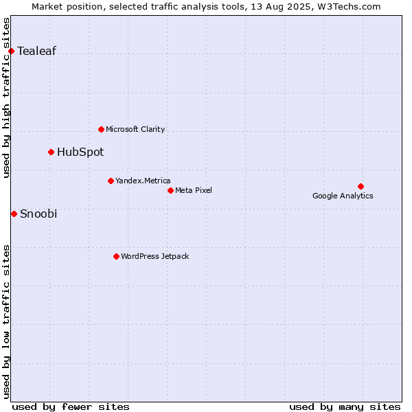 Market position of HubSpot vs. Snoobi vs. Tealeaf