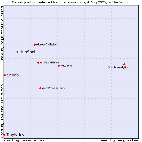 Market position of HubSpot vs. Snoobi vs. Tinylytics