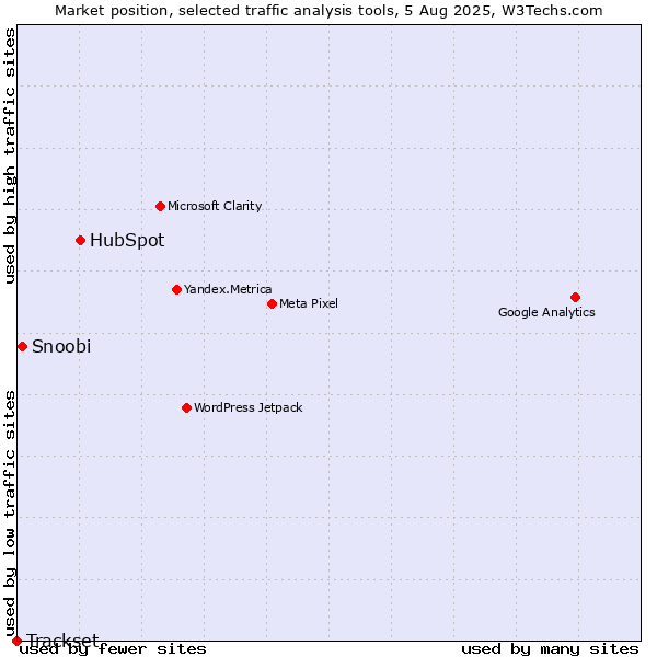 Market position of HubSpot vs. Snoobi vs. Trackset