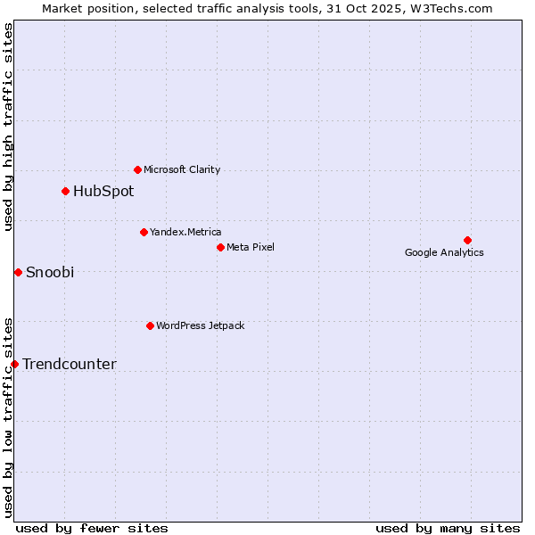 Market position of HubSpot vs. Snoobi vs. Trendcounter
