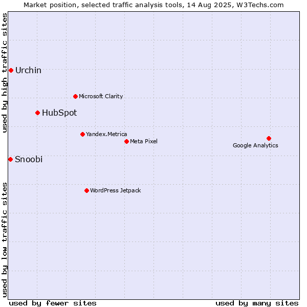 Market position of HubSpot vs. Urchin vs. Snoobi