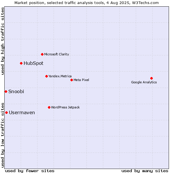 Market position of HubSpot vs. Usermaven vs. Snoobi